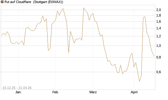 Put auf Cloudflare [J.P. Morgan Structured Products B.V.] Chart
