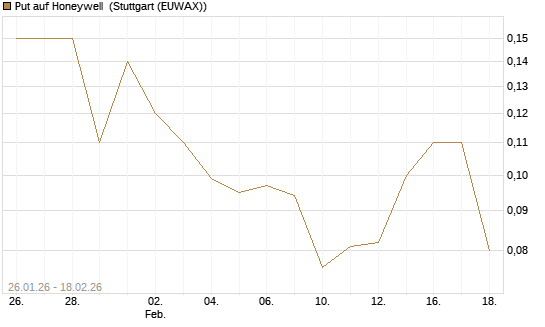 Put auf Honeywell [J.P. Morgan Structured Products B.V.] Chart