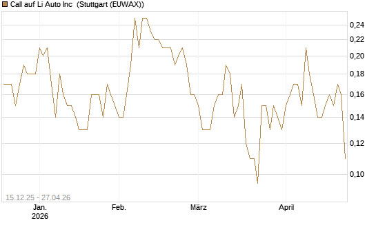 Call auf Li Auto Inc [J.P. Morgan Structured Products B.V.] Chart