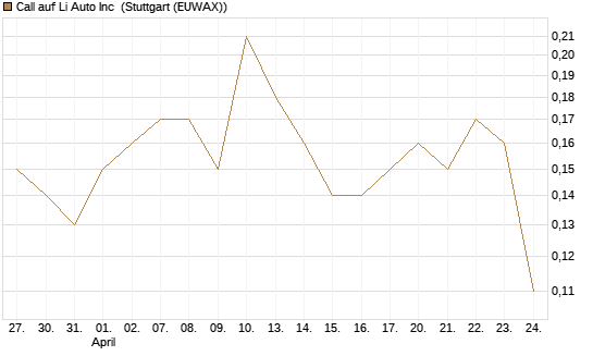 Call auf Li Auto Inc [J.P. Morgan Structured Products B.V.] Chart