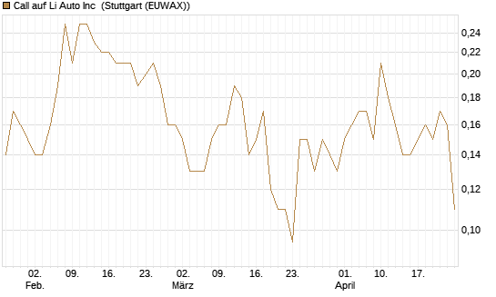 Call auf Li Auto Inc [J.P. Morgan Structured Products B.V.] Chart