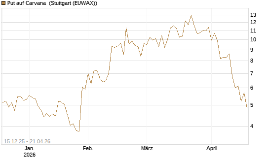 Put auf Carvana [J.P. Morgan Structured Products B.V.] Chart