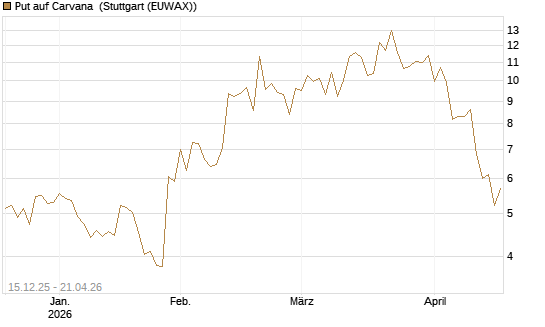 Put auf Carvana [J.P. Morgan Structured Products B.V.] Chart