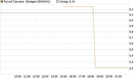 Put auf Carvana [J.P. Morgan Structured Products B.V.] Chart
