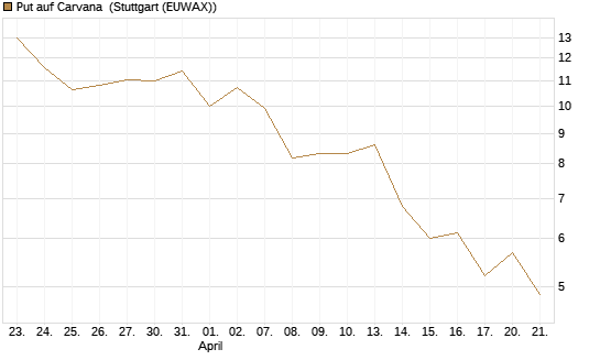 Put auf Carvana [J.P. Morgan Structured Products B.V.] Chart