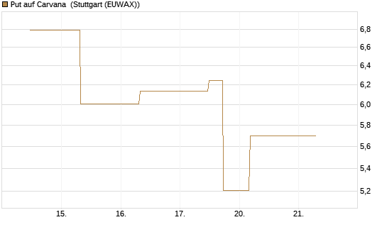 Put auf Carvana [J.P. Morgan Structured Products B.V.] Chart