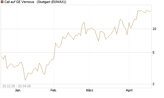 Call auf GE Vernova  [J.P. Morgan Structured Products B.V.] Chart