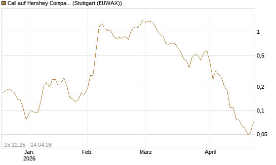 Call auf Hershey Company [J.P. Morgan Structured Products B.V.] Chart