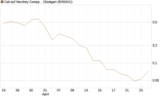 Call auf Hershey Company [J.P. Morgan Structured Products B.V.] Chart