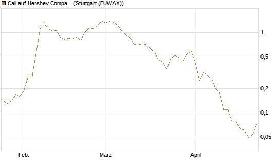 Call auf Hershey Company [J.P. Morgan Structured Products B.V.] Chart