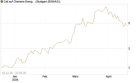 Call auf Cheniere Energy [J.P. Morgan Structured Products B.V.] Chart