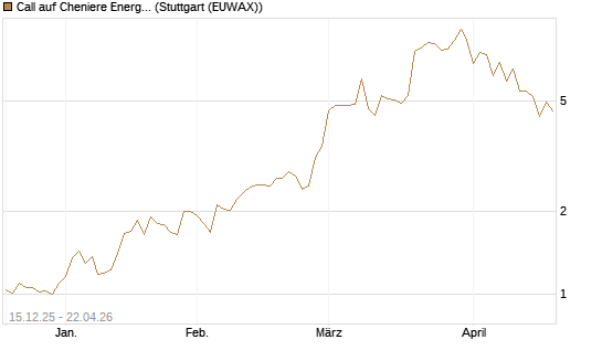 Call auf Cheniere Energy [J.P. Morgan Structured Products B.V.] Chart