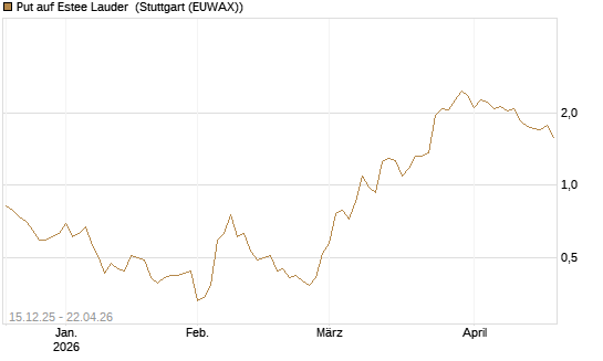 Put auf Estee Lauder [J.P. Morgan Structured Products B.V.] Chart