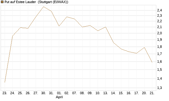 Put auf Estee Lauder [J.P. Morgan Structured Products B.V.] Chart