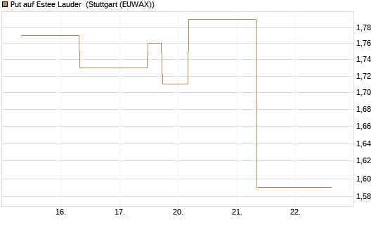 Put auf Estee Lauder [J.P. Morgan Structured Products B.V.] Chart