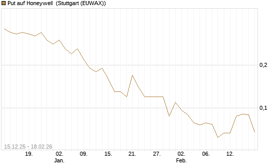 Put auf Honeywell [J.P. Morgan Structured Products B.V.] Chart