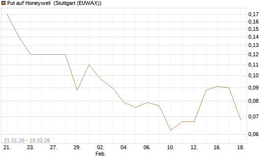 Put auf Honeywell [J.P. Morgan Structured Products B.V.] Chart