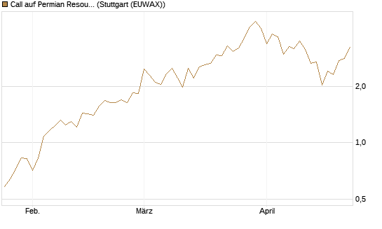 Call auf Permian Resources [J.P. Morgan Structured Products B.V.] Chart