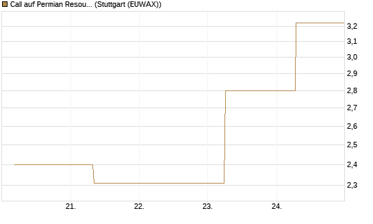 Call auf Permian Resources [J.P. Morgan Structured Products B.V.] Chart