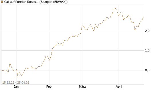 Call auf Permian Resources [J.P. Morgan Structured Products B.V.] Chart