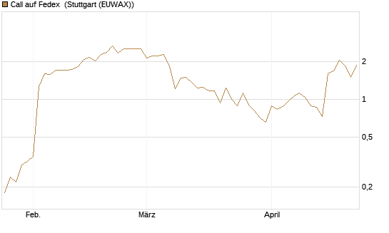 Call auf Fedex [J.P. Morgan Structured Products B.V.] Chart