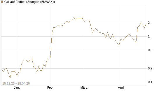 Call auf Fedex [J.P. Morgan Structured Products B.V.] Chart