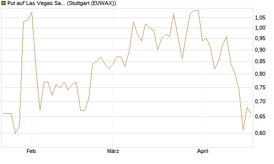 Put auf Las Vegas Sands [J.P. Morgan Structured Products B.V.] Chart