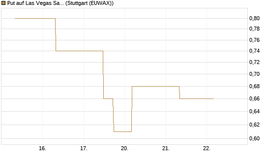 Put auf Las Vegas Sands [J.P. Morgan Structured Products B.V.] Chart
