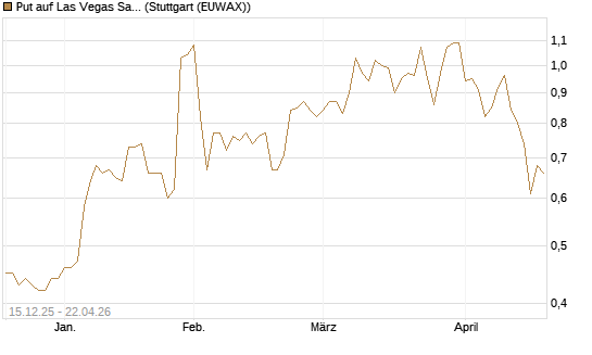 Put auf Las Vegas Sands [J.P. Morgan Structured Products B.V.] Chart