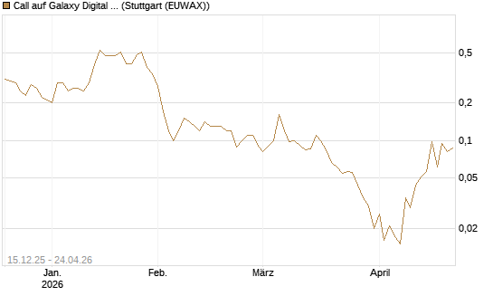 Call auf Galaxy Digital Inc [J.P. Morgan Structured Products B.V.] Chart