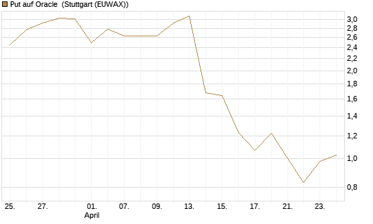 Put auf Oracle [J.P. Morgan Structured Products B.V.] Chart
