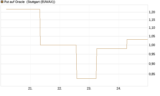 Put auf Oracle [J.P. Morgan Structured Products B.V.] Chart