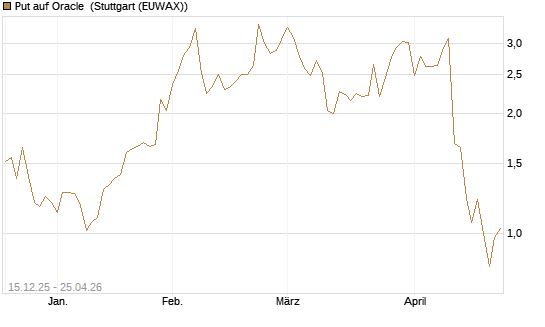 Put auf Oracle [J.P. Morgan Structured Products B.V.] Chart