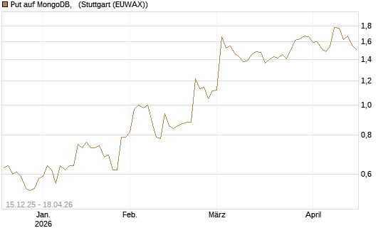Put auf MongoDB,  [J.P. Morgan Structured Products B.V.] Chart