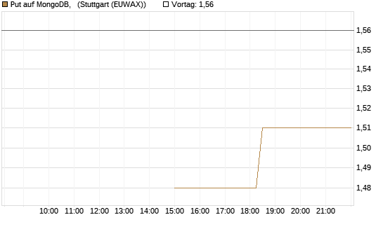 Put auf MongoDB,  [J.P. Morgan Structured Products B.V.] Chart