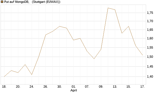 Put auf MongoDB,  [J.P. Morgan Structured Products B.V.] Chart