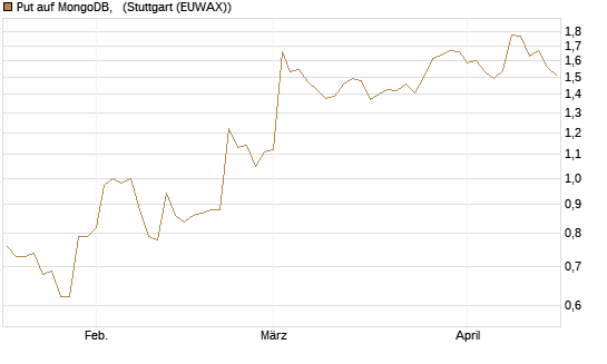 Put auf MongoDB,  [J.P. Morgan Structured Products B.V.] Chart