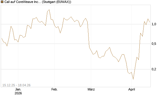 Call auf CoreWeave Inc [J.P. Morgan Structured Products B.V.] Chart