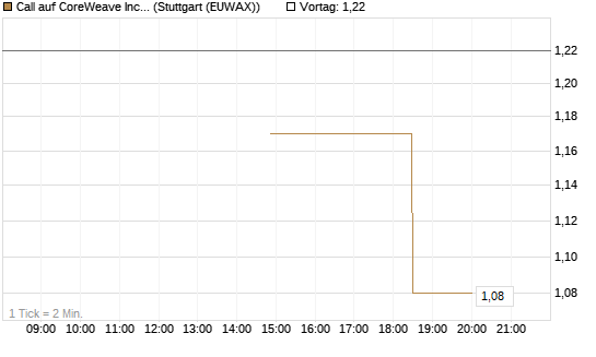 Call auf CoreWeave Inc [J.P. Morgan Structured Products B.V.] Chart