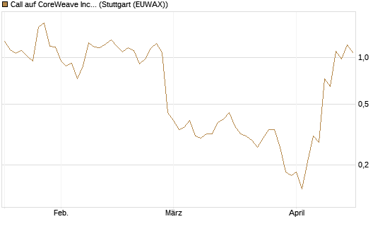 Call auf CoreWeave Inc [J.P. Morgan Structured Products B.V.] Chart