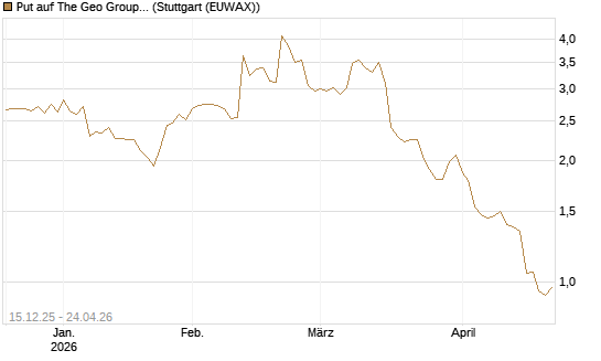 Put auf The Geo Group REIT [J.P. Morgan Structured Products B.V.] Chart