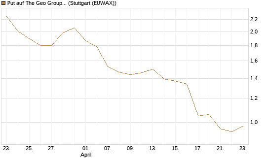 Put auf The Geo Group REIT [J.P. Morgan Structured Products B.V.] Chart