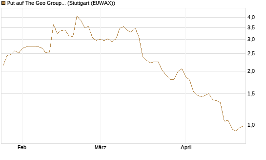 Put auf The Geo Group REIT [J.P. Morgan Structured Products B.V.] Chart