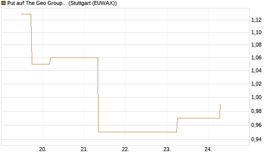 Put auf The Geo Group REIT [J.P. Morgan Structured Products B.V.] Chart