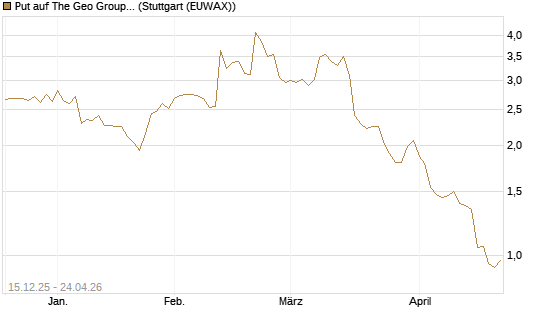 Put auf The Geo Group REIT [J.P. Morgan Structured Products B.V.] Chart