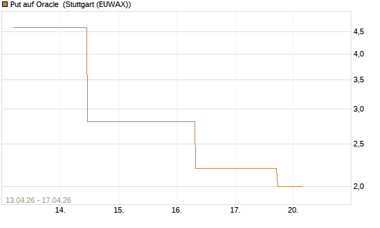 Put auf Oracle [J.P. Morgan Structured Products B.V.] Chart