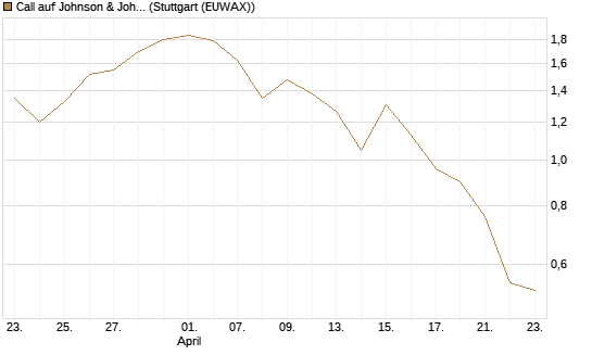 Call auf Johnson & Johnson [J.P. Morgan Structured Products B.V.] Chart
