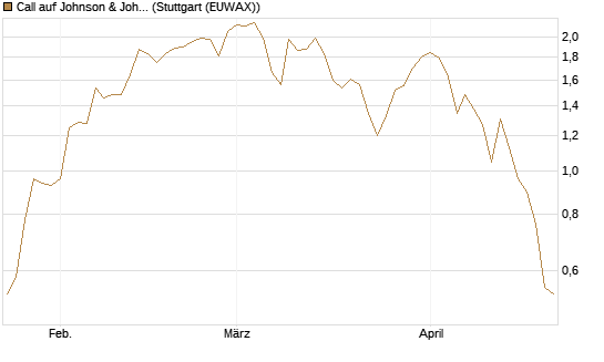 Call auf Johnson & Johnson [J.P. Morgan Structured Products B.V.] Chart