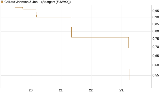 Call auf Johnson & Johnson [J.P. Morgan Structured Products B.V.] Chart
