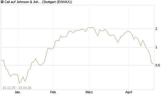 Call auf Johnson & Johnson [J.P. Morgan Structured Products B.V.] Chart